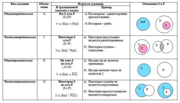 Суждения об отношениях шпаргалка Суждения об отношениях шпаргалка
