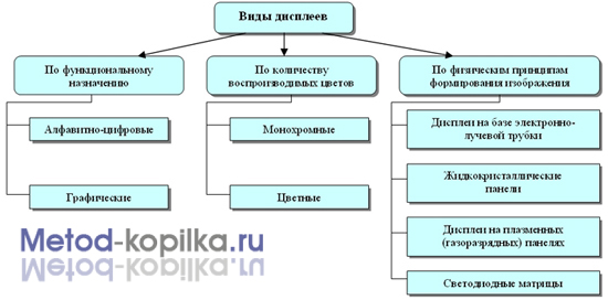 Виды дисплеев