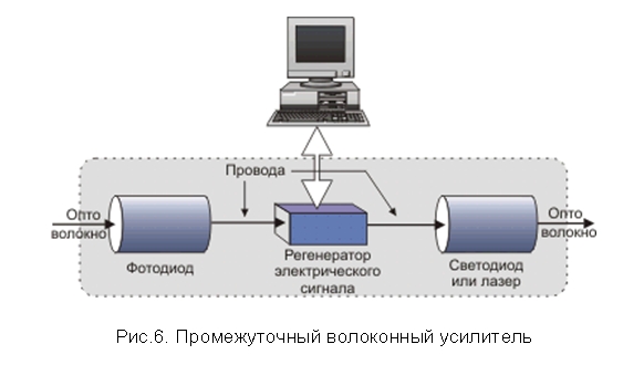 Оптоволоконные Линии Связи Реферат