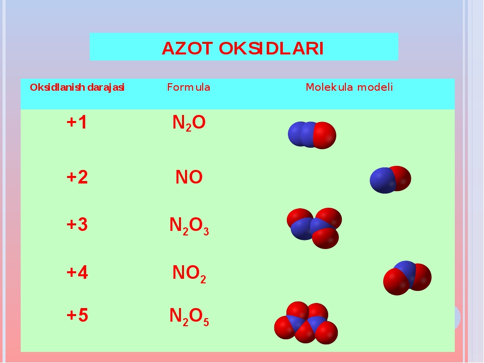 AZOT OKSIDLARI Oksidlanish darajasi Formula Molekula modeli +1 N2O +2 NO +... AZOT OKSIDLARI Oksidlanish darajasi Formula Molekula modeli +1 N2O +2 NO +...