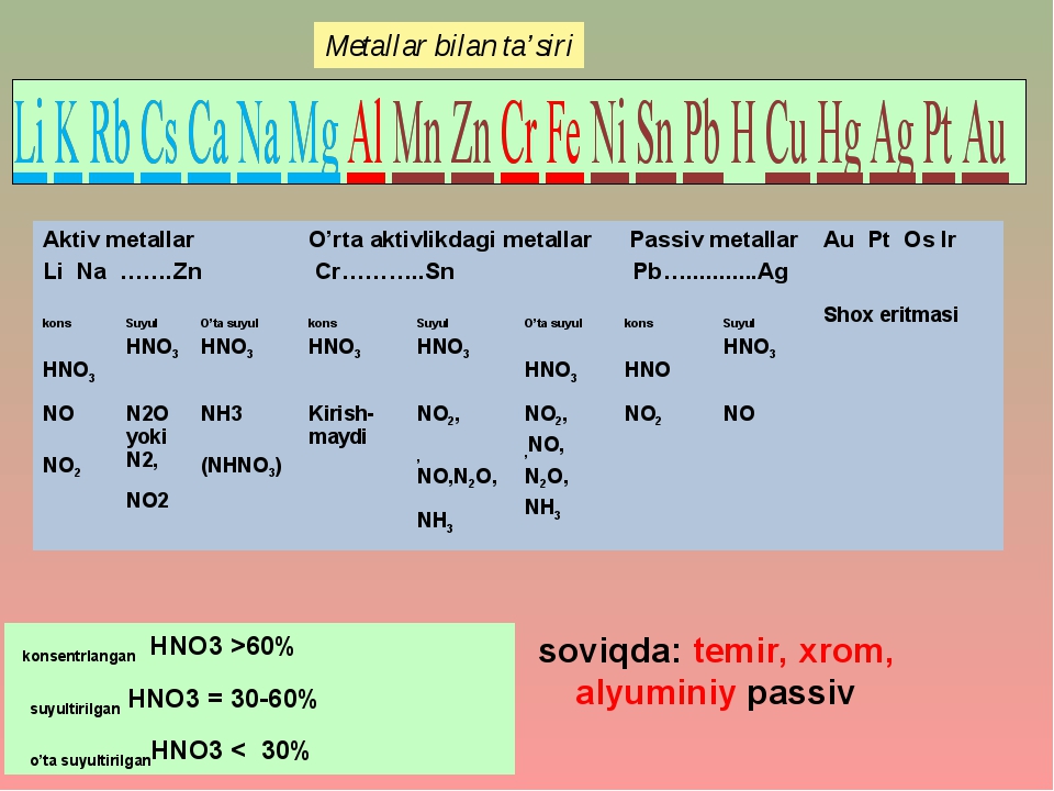 konsentrlangan HNO3 >60% suyultirilgan HNO3 = 30-60% o’ta suyultirilganHNO3... konsentrlangan HNO3 >60% suyultirilgan HNO3 = 30-60% o’ta suyultirilganHNO3...