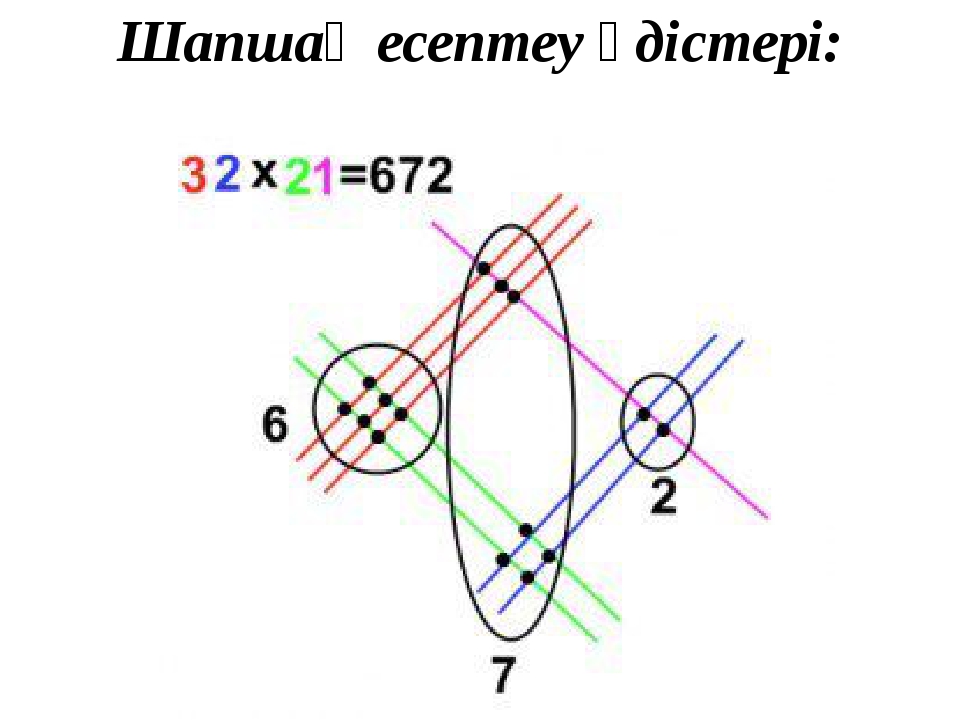 Шапшаң есептеу әдістері: Шапшаң есептеу әдістері: