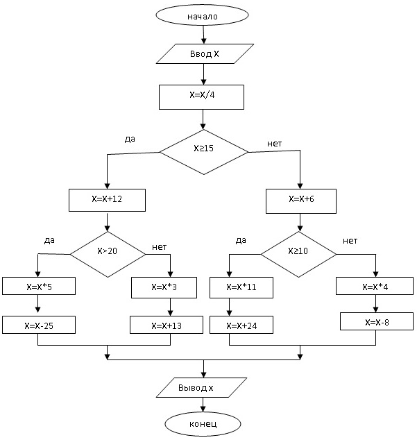 Блок схема алгоритма решения задания