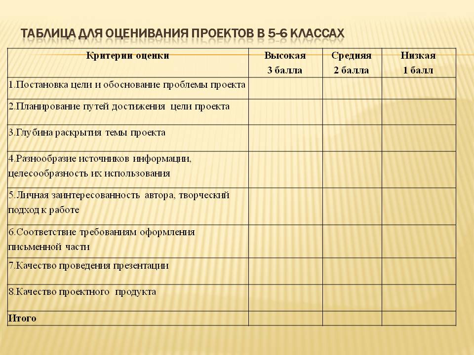 Оценка учеников на уроке. Лист оценки проекта. Критерии оценочного листа. Таблица оценивания. Таблица оценки проекта.