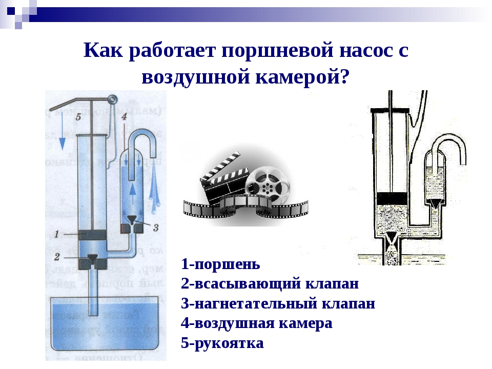 Поршневой жидкостный насос 7 класс физика кратко. Презентация манометр поршневой жидкостный насос. Поршневой жидкостный насос физика 7 класс. Манометры поршневой жидкостный насос 7 класс физика. Схема поршневого жидкостного насоса физика 7.