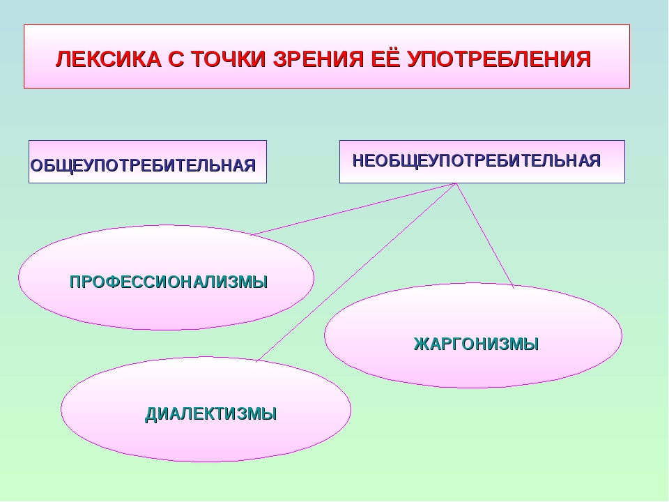 Вариантами с точки зрения. Лексика русского языка с точки зрения сферы употребления. Лексика с точки зрения употребления таблица. Лексика русского языка с точки зрения сферы ее использования. Лексика с точки зрения сферы употребления таблица.