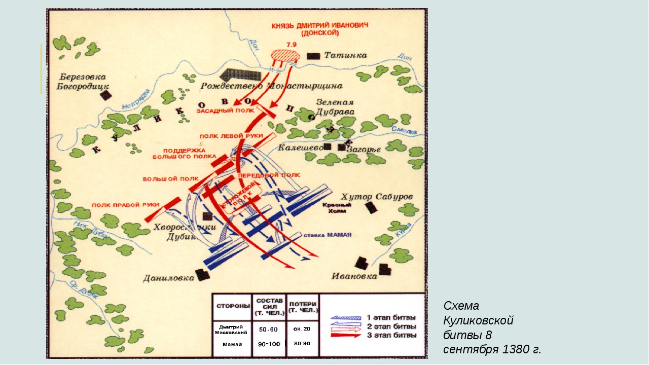 Куликовская битва схема сражения