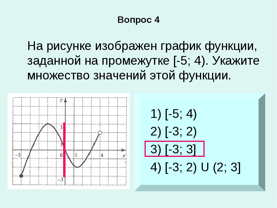 Найти график функции по рисунку