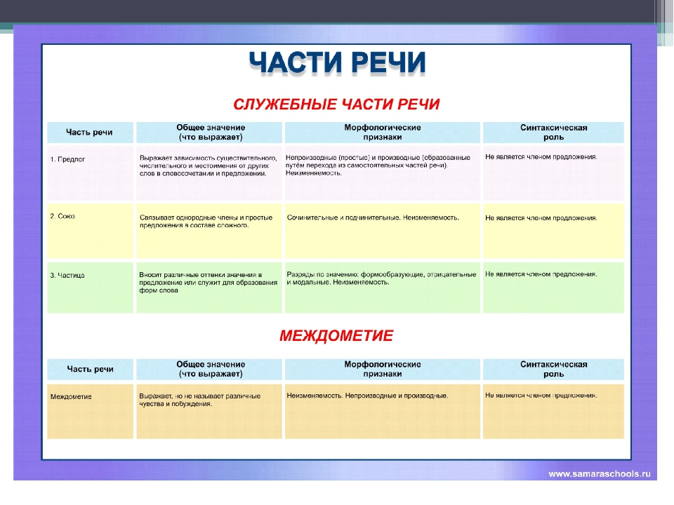 Удовлетворено часть речи. Таблица по русскому языку 2 класс части речи. Части речи начальная школа таблица. Части речи 7 класс таблица. Таблицы по русскому языку для начальной школы части речи.