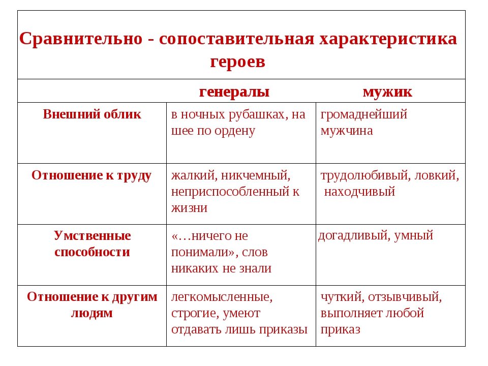 Охарактеризуйте речь генералов какая лексика. Сравнительно сопоставительная характеристика генералов и мужика. Характеристика двух генералов и мужика. Сравнительная характеристика двух генералов таблица. Сопоставительная характеристика персонажей.