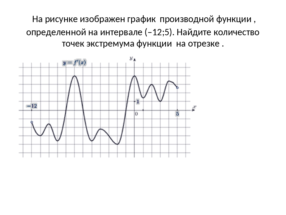 На рисунке изображен график производной функции определенной на ...
