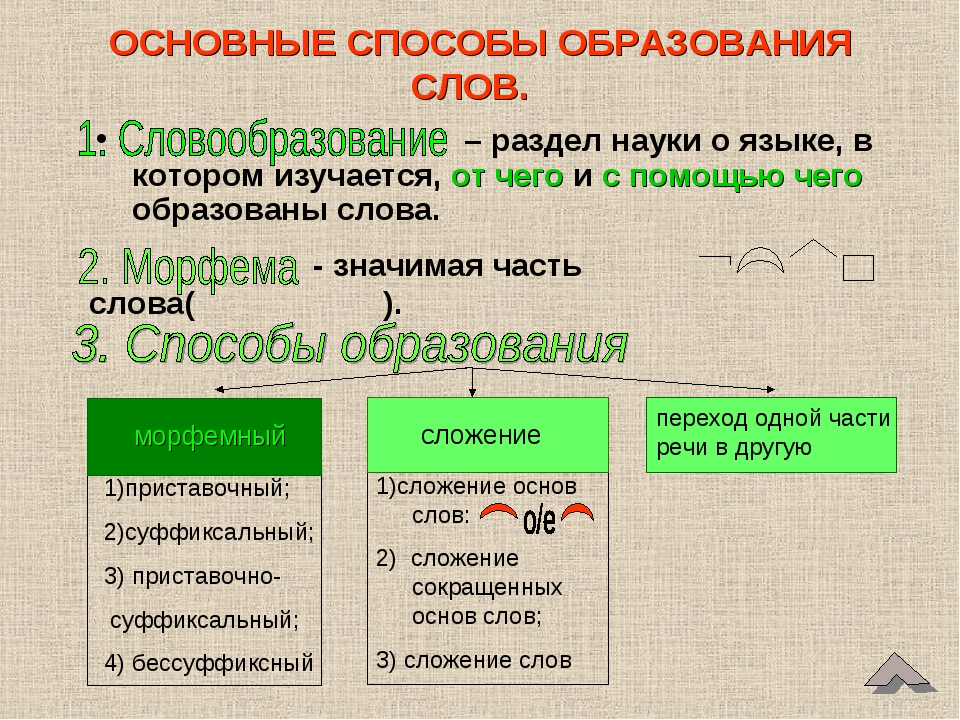 Образование слова зеленый. Способы образования слов 6 класс. Способы оброзованияслов. Основные способы образования слов. Способы образовани ясов.