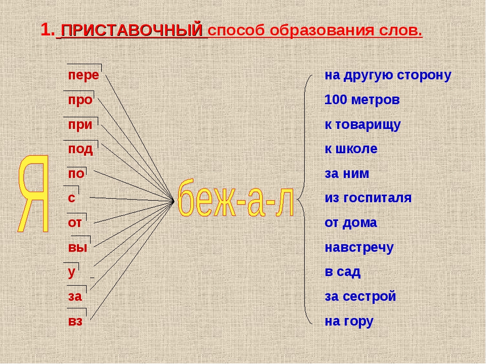 Слова приставочного способа словообразования. Приставочный способ образования примеры. Приставочный способ образования слов. Слова образованные приставочным способом. Приставочный способ образования существительных.