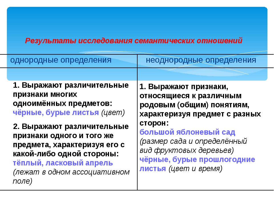 Урок 8 кл однородные и неоднородные определения. Однородные и неоднородные определения 8 класс. однородные и неоднородные определения 8 класс презентация. схема неоднородных предложений. однородное и неоднородное подчинение.