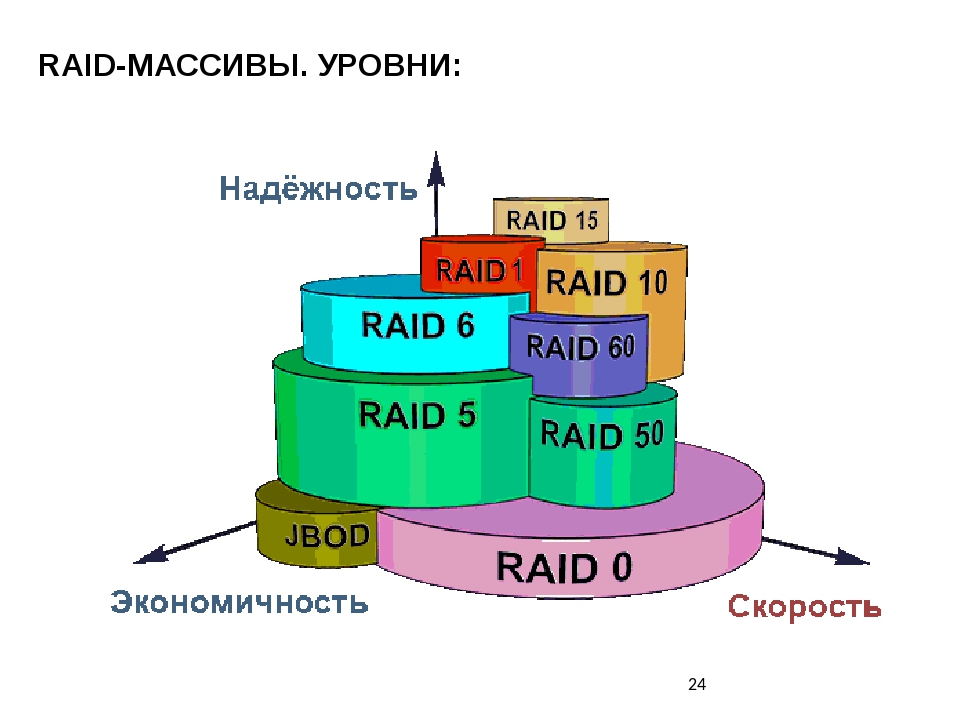 Astd raid. Уровни Raid массивов. Массив уровня Raid 1. Raid 1 схема. Сравнение Raid массивов.