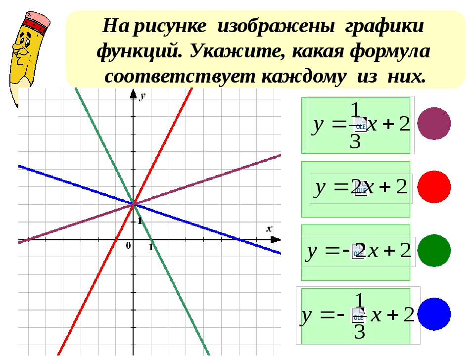 Какой формуле соответствует график. Что такое взаимное расположение графиков функций. Взаимное расположение графиков линейных функций. Какая формула функции по рисунку. Взаимное расположение графиков линейных функций 7 класс.