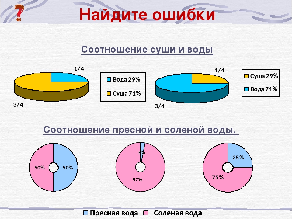 Процент суши и воды