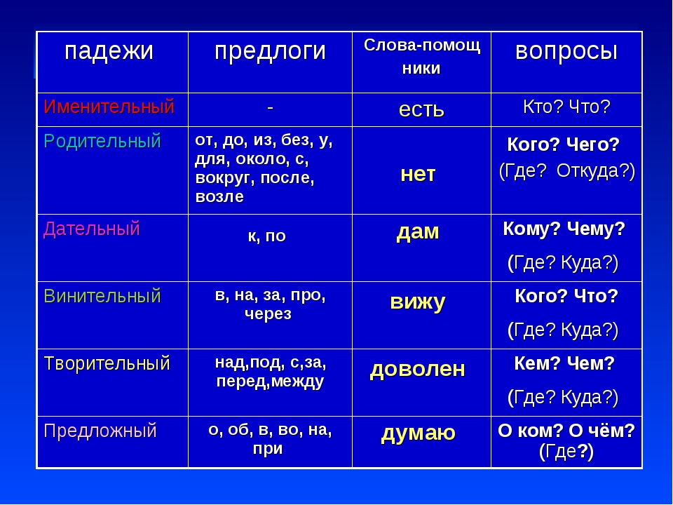 Красных цветов какой падеж. Падежи. Предлоги падежей. Таблица падежей. Падежи существительных таблица.