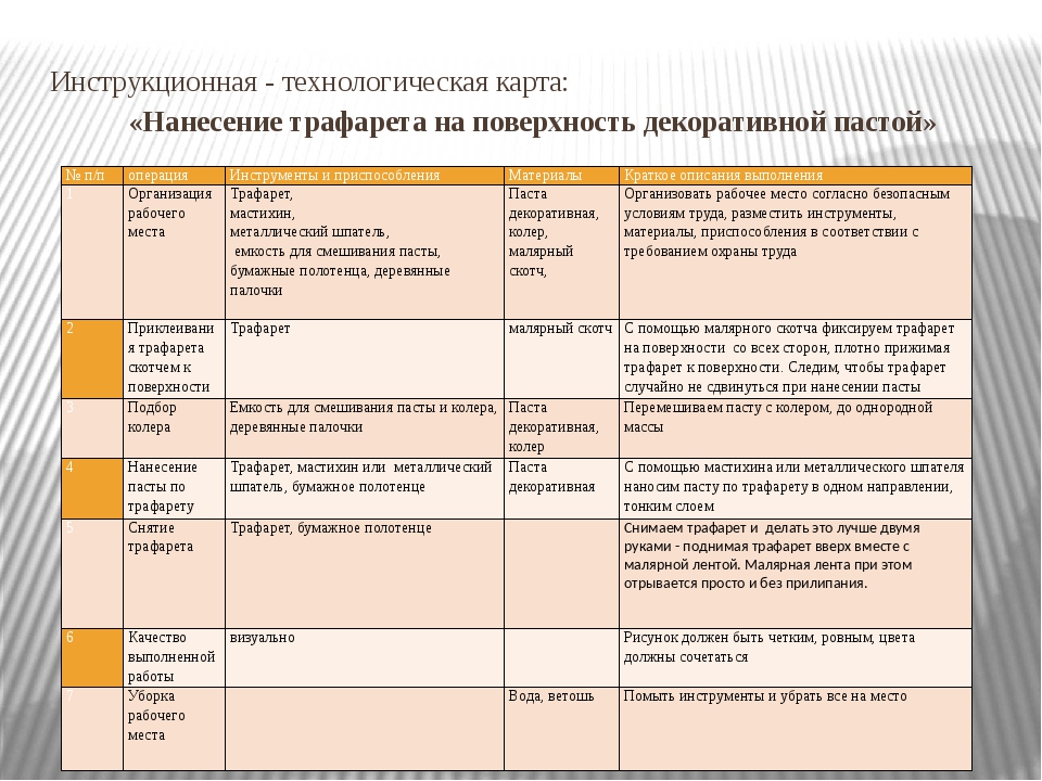 Составьте инструкционно технологическую карту на ремонт вводов
