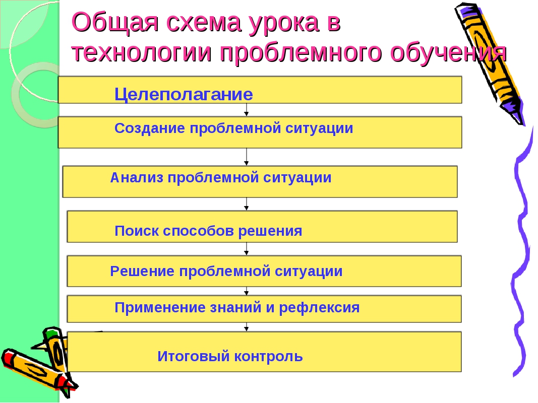 Метод на уроках истории. Технологии на уроках истории. Схема урока истории. Схема урока истории. Дидактическая структура урока.