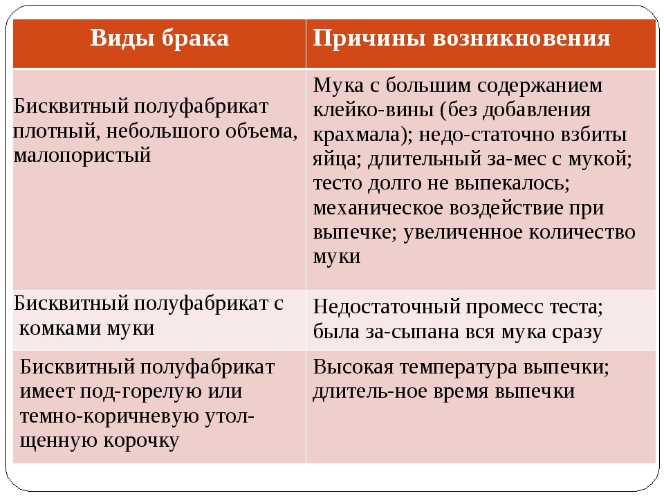 Причина замужество. Виды и причины брака. Виды брака теста. Причины брака бисквитного полуфабриката. Виды бисквитного полуфабриката.