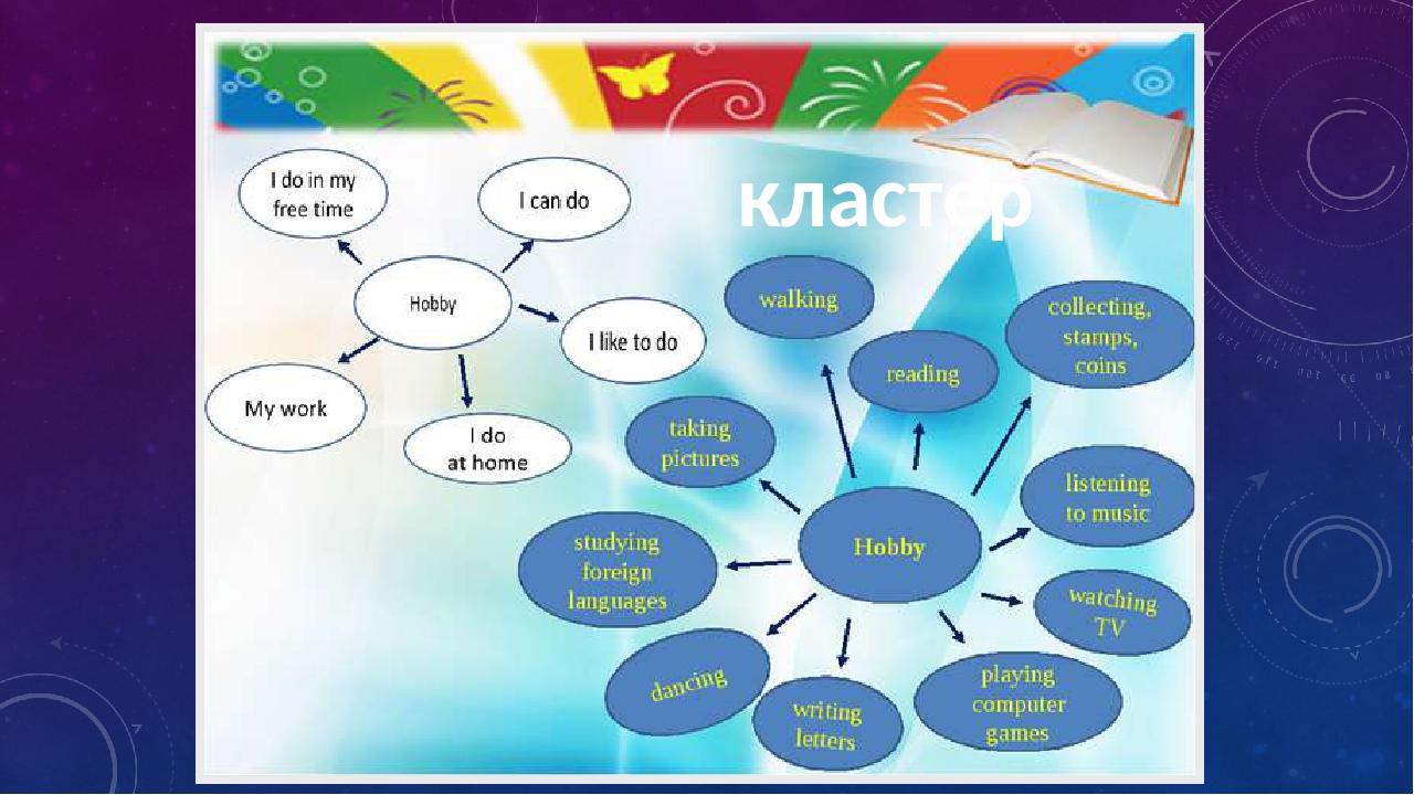 Урок английского тема работа. Кластер на уроках английского. Кластер на английском. Кластер на уроке англ яз. Метод кластера на уроке английского языка.