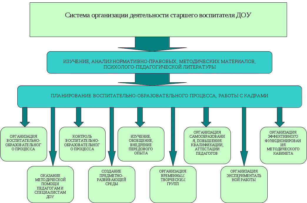 Методическая работа дошкольной образовательной организации. Методическая деятельность воспитателя ДОУ схема. Схема методической работы в ДОУ. Направления работы старшего воспитателя. Работа старшего воспитателя схема.