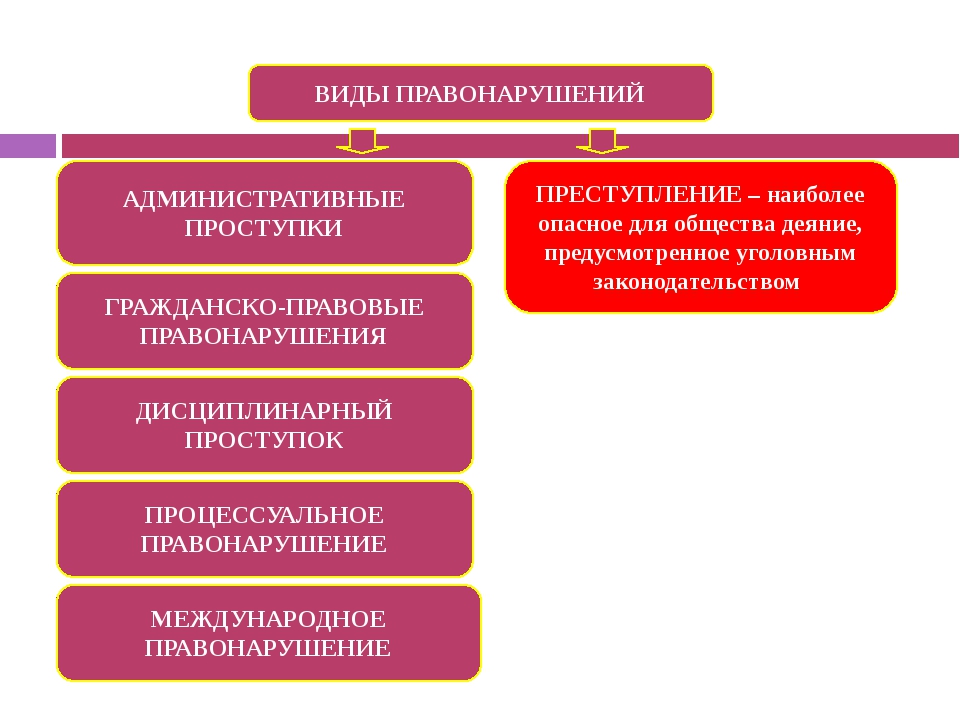 Вид правонарушения гражданско правовой. Виды правонарушений. Виды правонарушений процессуальные. Проступки дисциплинарные административные и гражданские. Административное уголовное гражданское правонарушение.