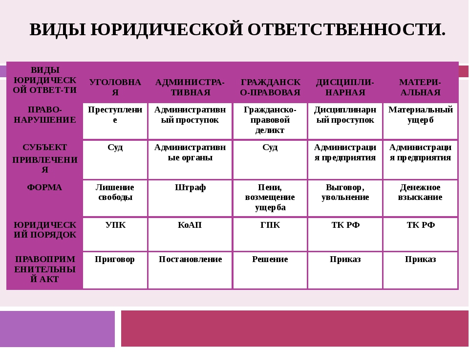 Примеры ответственности обществознание