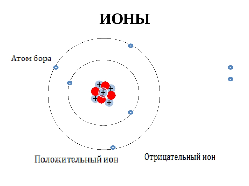На рисунке изображена модель атома бора. Строение атома физика 8 класс. Схема строения атома Бора. Модель атома Бора рисунок.