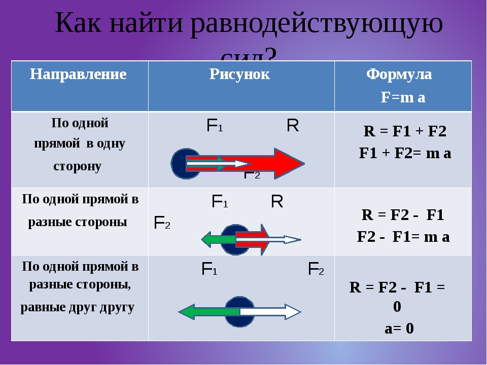 Определить величину равнодействующей. Равнодействующая сила 7 класс физика формула. Равнодействующая сила 7 класс физика. Формула равнодействующей силы 7. Формула равнодействующей силы в физике 7 класс.