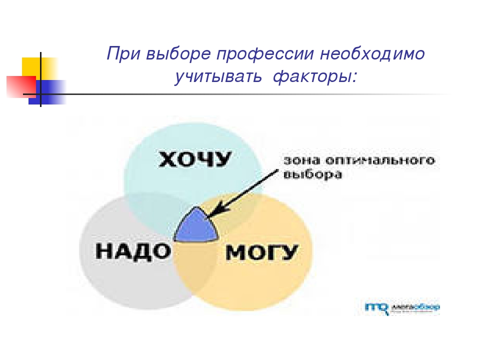 Формула хотеть. Могу хочу надо в выборе профессии. Хочу могу надо. Схема выбора профессии хочу могу надо. Формула выбора профессии