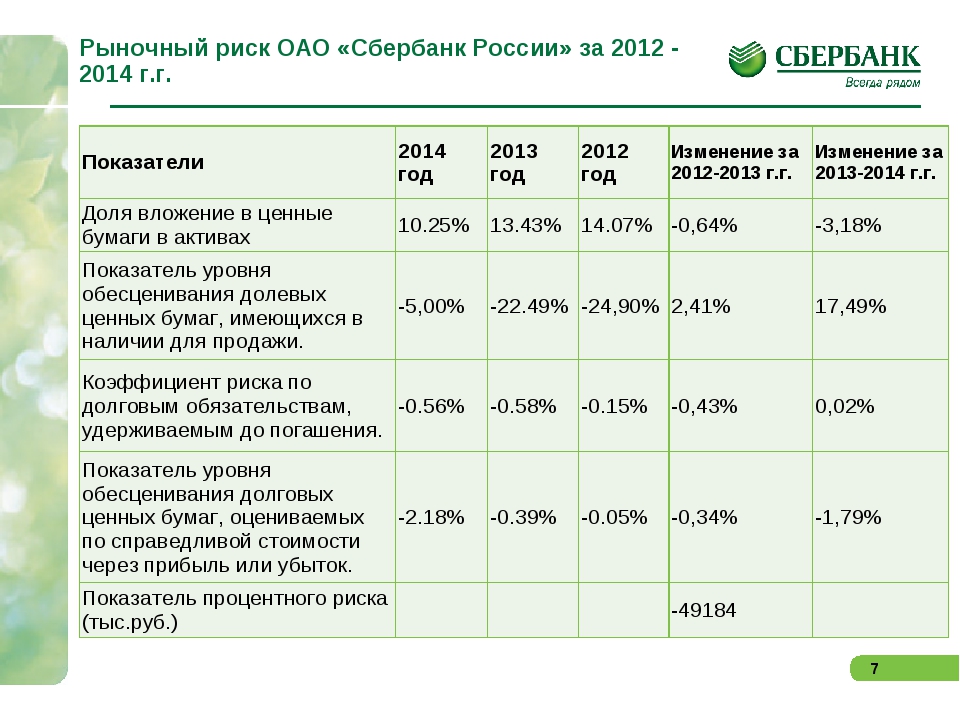 Изменение ставки риска