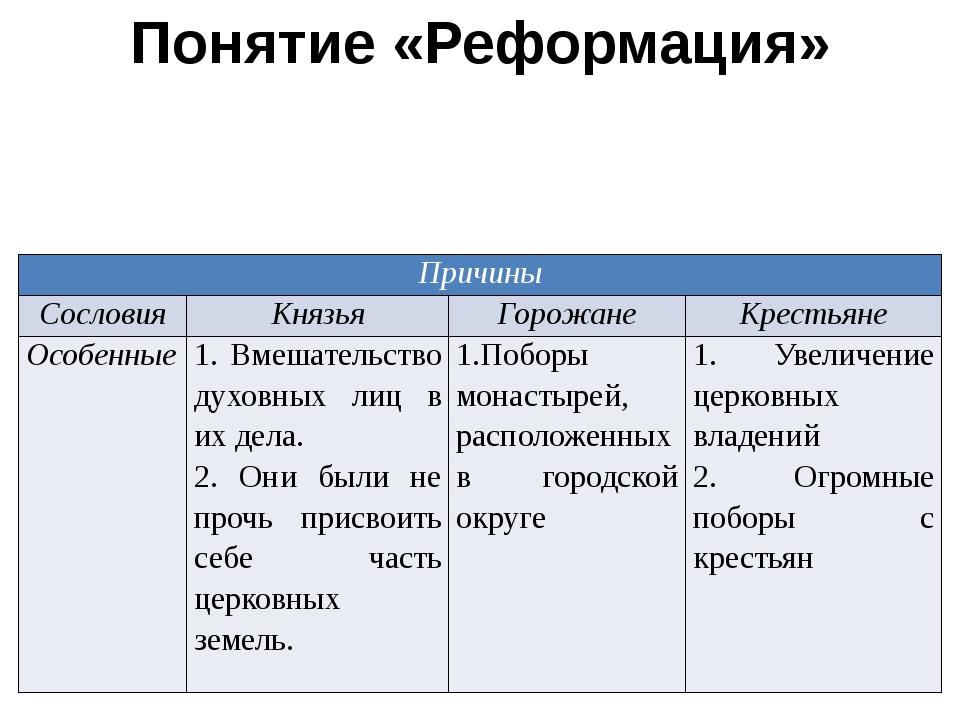 Реформация проверочная. Понятие Реформация. Реформация термин. Цели Реформации в Европе. Реформация в Европе термины
