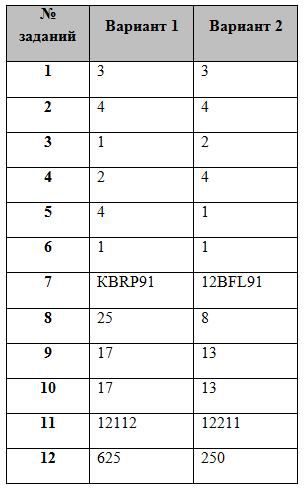 Информатика 9 класс 3 тест. Тест Информатика 9 класс. Тест по информатике 9 класс босова. Задания для зачета по информатике. Информатика ответы.