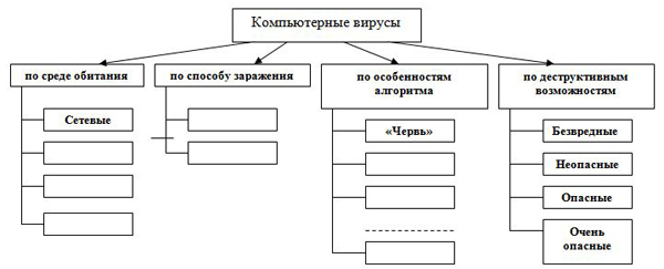 Создайте структурную схему существующих на сегодняшний день антивирусных программ